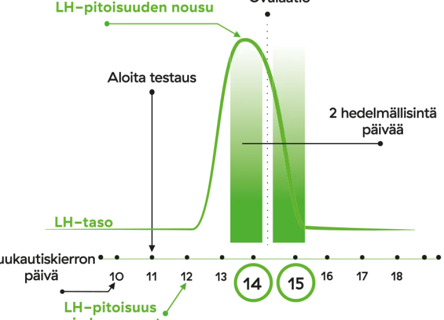 RFSU Ovulaatiotesti